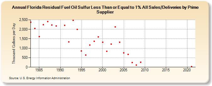 Florida Residual Fuel Oil Sulfur Less Than or Equal to 1% All Sales/Deliveries by Prime Supplier (Thousand Gallons per Day)