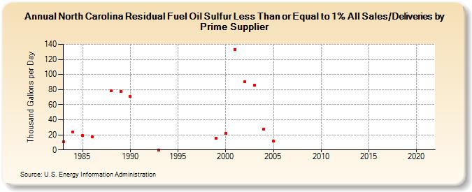North Carolina Residual Fuel Oil Sulfur Less Than or Equal to 1% All Sales/Deliveries by Prime Supplier (Thousand Gallons per Day)
