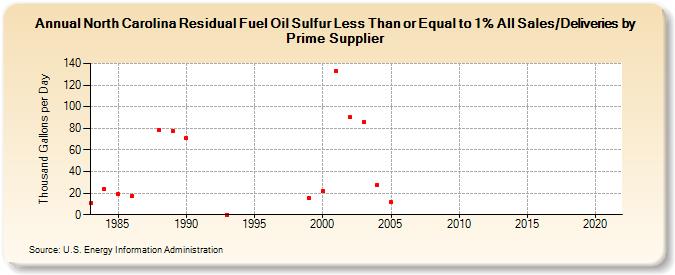 North Carolina Residual Fuel Oil Sulfur Less Than or Equal to 1% All Sales/Deliveries by Prime Supplier (Thousand Gallons per Day)