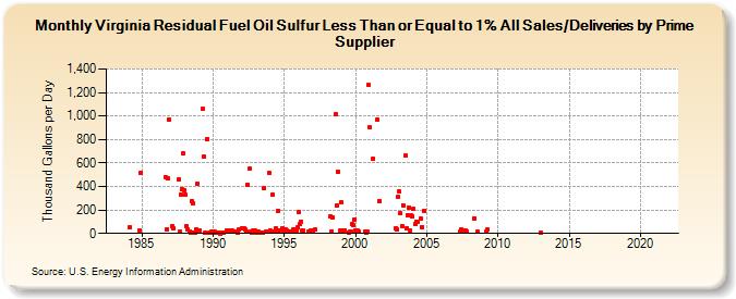 Virginia Residual Fuel Oil Sulfur Less Than or Equal to 1% All Sales/Deliveries by Prime Supplier (Thousand Gallons per Day)