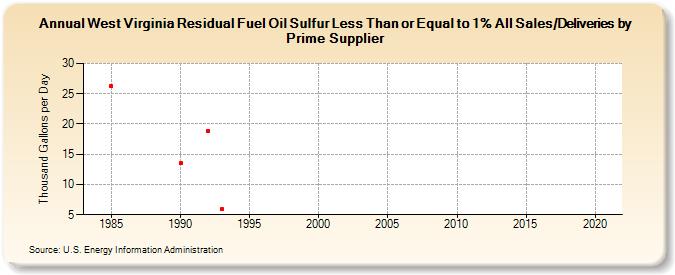 West Virginia Residual Fuel Oil Sulfur Less Than or Equal to 1% All Sales/Deliveries by Prime Supplier (Thousand Gallons per Day)