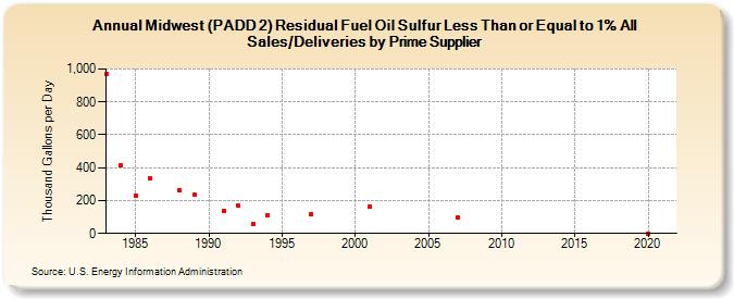 Midwest (PADD 2) Residual Fuel Oil Sulfur Less Than or Equal to 1% All Sales/Deliveries by Prime Supplier (Thousand Gallons per Day)