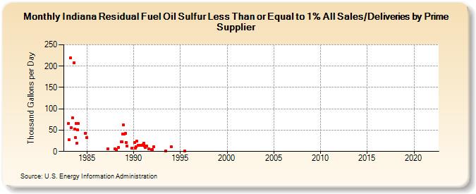 Indiana Residual Fuel Oil Sulfur Less Than or Equal to 1% All Sales/Deliveries by Prime Supplier (Thousand Gallons per Day)