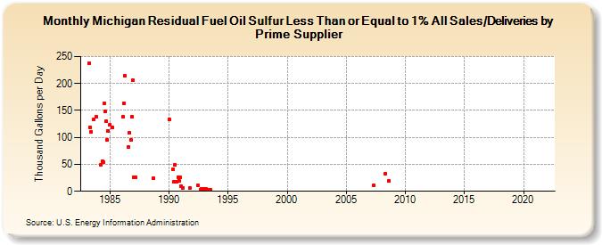 Michigan Residual Fuel Oil Sulfur Less Than or Equal to 1% All Sales/Deliveries by Prime Supplier (Thousand Gallons per Day)
