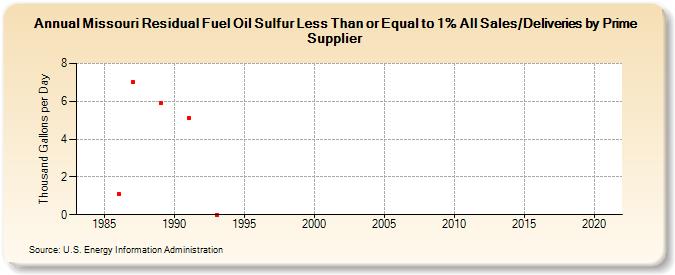 Missouri Residual Fuel Oil Sulfur Less Than or Equal to 1% All Sales/Deliveries by Prime Supplier (Thousand Gallons per Day)