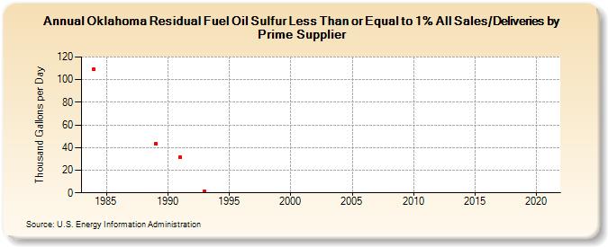 Oklahoma Residual Fuel Oil Sulfur Less Than or Equal to 1% All Sales/Deliveries by Prime Supplier (Thousand Gallons per Day)
