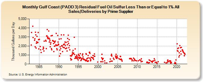 Gulf Coast (PADD 3) Residual Fuel Oil Sulfur Less Than or Equal to 1% All Sales/Deliveries by Prime Supplier (Thousand Gallons per Day)