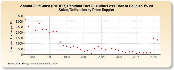Gulf Coast (PADD 3) Residual Fuel Oil Sulfur Less Than or Equal to 1% All Sales/Deliveries by Prime Supplier (Thousand Gallons per Day)