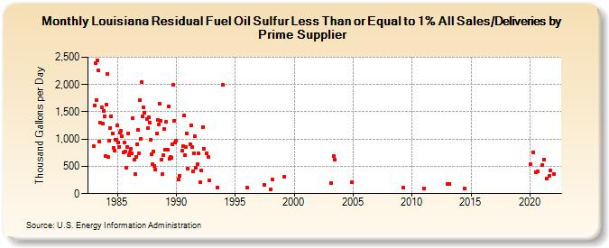 Louisiana Residual Fuel Oil Sulfur Less Than or Equal to 1% All Sales/Deliveries by Prime Supplier (Thousand Gallons per Day)