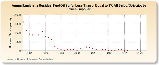Louisiana Residual Fuel Oil Sulfur Less Than or Equal to 1% All Sales/Deliveries by Prime Supplier (Thousand Gallons per Day)