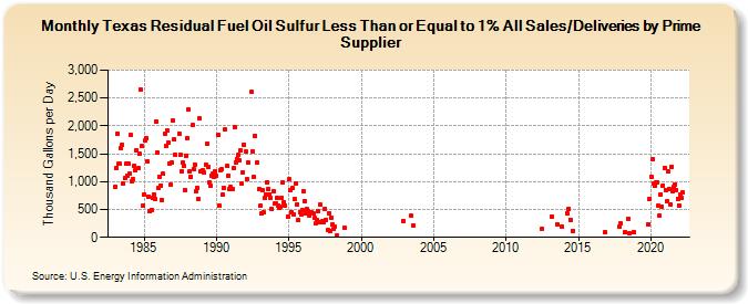 Texas Residual Fuel Oil Sulfur Less Than or Equal to 1% All Sales/Deliveries by Prime Supplier (Thousand Gallons per Day)