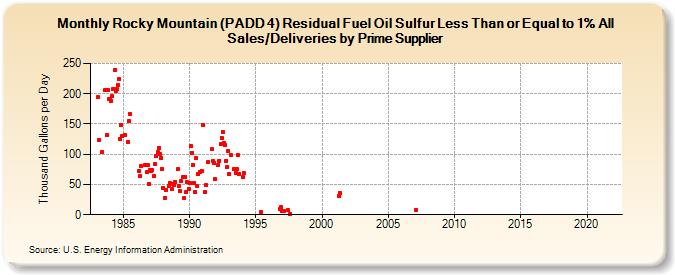 Rocky Mountain (PADD 4) Residual Fuel Oil Sulfur Less Than or Equal to 1% All Sales/Deliveries by Prime Supplier (Thousand Gallons per Day)