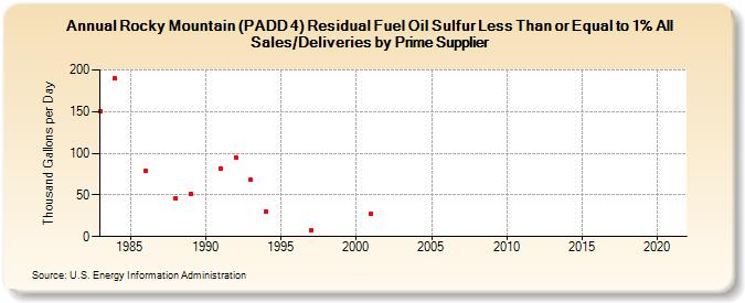 Rocky Mountain (PADD 4) Residual Fuel Oil Sulfur Less Than or Equal to 1% All Sales/Deliveries by Prime Supplier (Thousand Gallons per Day)