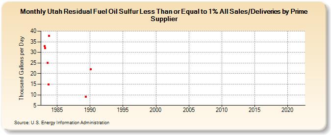 Utah Residual Fuel Oil Sulfur Less Than or Equal to 1% All Sales/Deliveries by Prime Supplier (Thousand Gallons per Day)