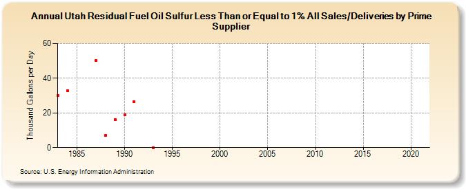 Utah Residual Fuel Oil Sulfur Less Than or Equal to 1% All Sales/Deliveries by Prime Supplier (Thousand Gallons per Day)