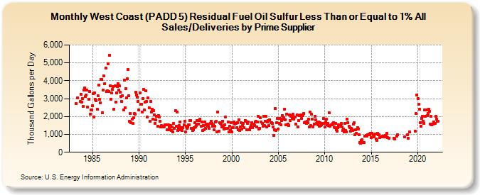 West Coast (PADD 5) Residual Fuel Oil Sulfur Less Than or Equal to 1% All Sales/Deliveries by Prime Supplier (Thousand Gallons per Day)