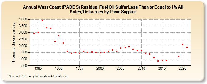 West Coast (PADD 5) Residual Fuel Oil Sulfur Less Than or Equal to 1% All Sales/Deliveries by Prime Supplier (Thousand Gallons per Day)