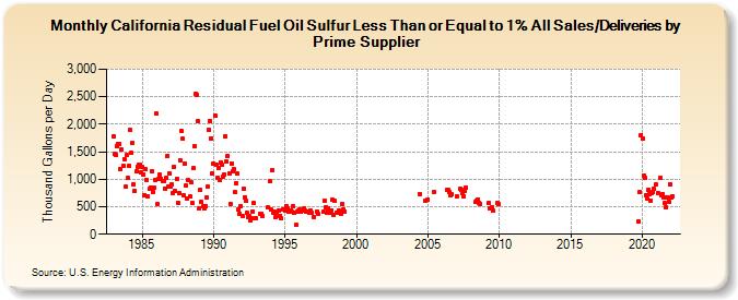California Residual Fuel Oil Sulfur Less Than or Equal to 1% All Sales/Deliveries by Prime Supplier (Thousand Gallons per Day)