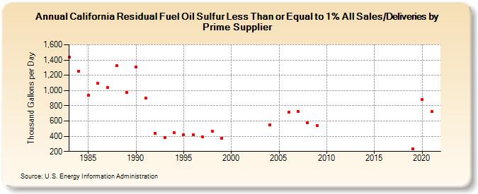 California Residual Fuel Oil Sulfur Less Than or Equal to 1% All Sales/Deliveries by Prime Supplier (Thousand Gallons per Day)