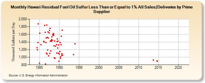 Hawaii Residual Fuel Oil Sulfur Less Than or Equal to 1% All Sales/Deliveries by Prime Supplier (Thousand Gallons per Day)