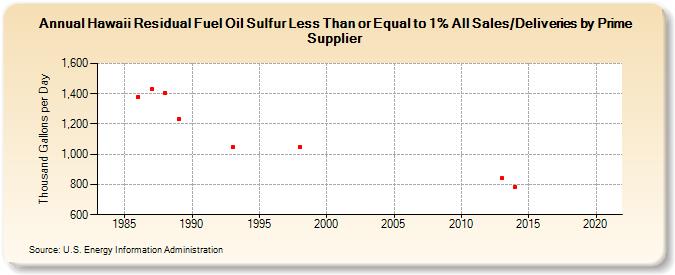 Hawaii Residual Fuel Oil Sulfur Less Than or Equal to 1% All Sales/Deliveries by Prime Supplier (Thousand Gallons per Day)