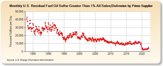 U.S. Residual Fuel Oil Sulfur Greater Than 1% All Sales/Deliveries by Prime Supplier (Thousand Gallons per Day)