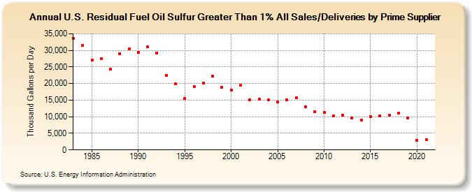 U.S. Residual Fuel Oil Sulfur Greater Than 1% All Sales/Deliveries by Prime Supplier (Thousand Gallons per Day)