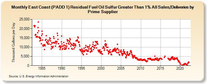 East Coast (PADD 1) Residual Fuel Oil Sulfur Greater Than 1% All Sales/Deliveries by Prime Supplier (Thousand Gallons per Day)