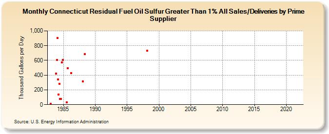 Connecticut Residual Fuel Oil Sulfur Greater Than 1% All Sales/Deliveries by Prime Supplier (Thousand Gallons per Day)