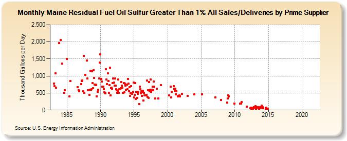 Maine Residual Fuel Oil Sulfur Greater Than 1% All Sales/Deliveries by Prime Supplier (Thousand Gallons per Day)