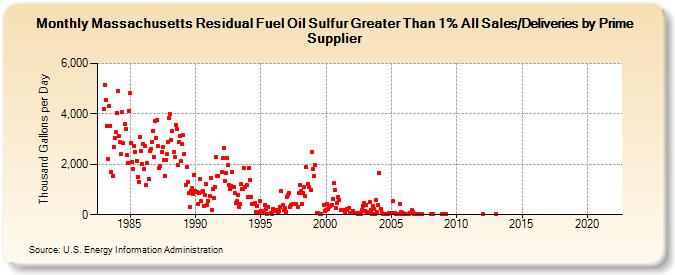 Massachusetts Residual Fuel Oil Sulfur Greater Than 1% All Sales/Deliveries by Prime Supplier (Thousand Gallons per Day)