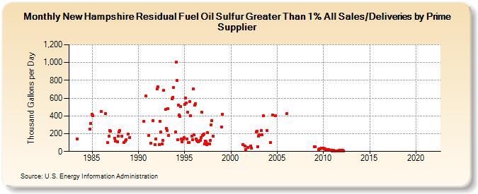 New Hampshire Residual Fuel Oil Sulfur Greater Than 1% All Sales/Deliveries by Prime Supplier (Thousand Gallons per Day)