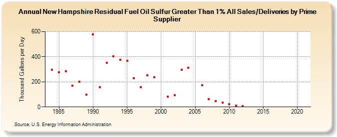New Hampshire Residual Fuel Oil Sulfur Greater Than 1% All Sales/Deliveries by Prime Supplier (Thousand Gallons per Day)