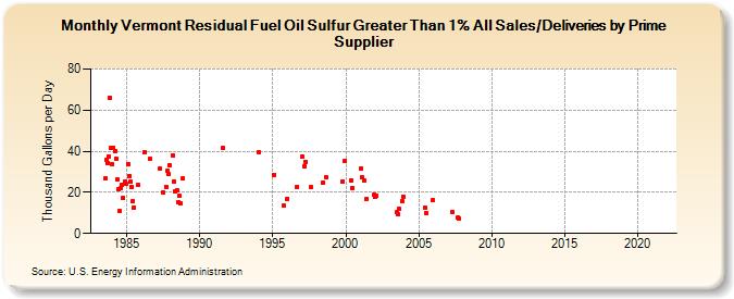 Vermont Residual Fuel Oil Sulfur Greater Than 1% All Sales/Deliveries by Prime Supplier (Thousand Gallons per Day)