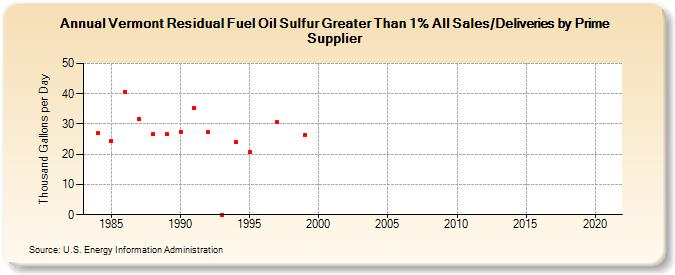 Vermont Residual Fuel Oil Sulfur Greater Than 1% All Sales/Deliveries by Prime Supplier (Thousand Gallons per Day)