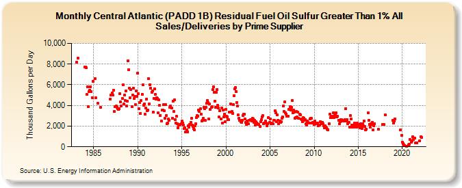 Central Atlantic (PADD 1B) Residual Fuel Oil Sulfur Greater Than 1% All Sales/Deliveries by Prime Supplier (Thousand Gallons per Day)