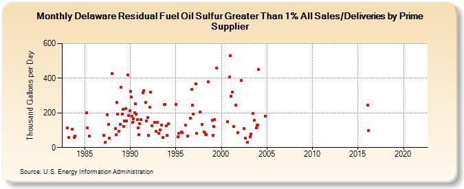 Delaware Residual Fuel Oil Sulfur Greater Than 1% All Sales/Deliveries by Prime Supplier (Thousand Gallons per Day)