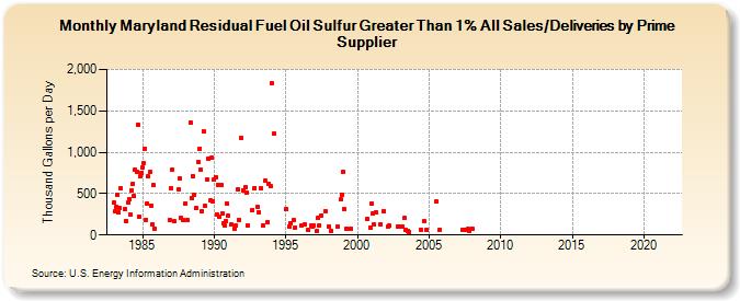 Maryland Residual Fuel Oil Sulfur Greater Than 1% All Sales/Deliveries by Prime Supplier (Thousand Gallons per Day)