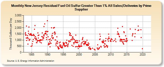 New Jersey Residual Fuel Oil Sulfur Greater Than 1% All Sales/Deliveries by Prime Supplier (Thousand Gallons per Day)