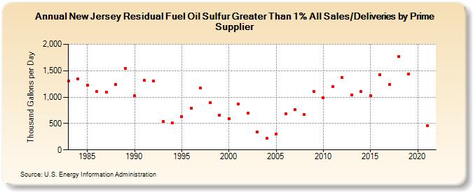 New Jersey Residual Fuel Oil Sulfur Greater Than 1% All Sales/Deliveries by Prime Supplier (Thousand Gallons per Day)
