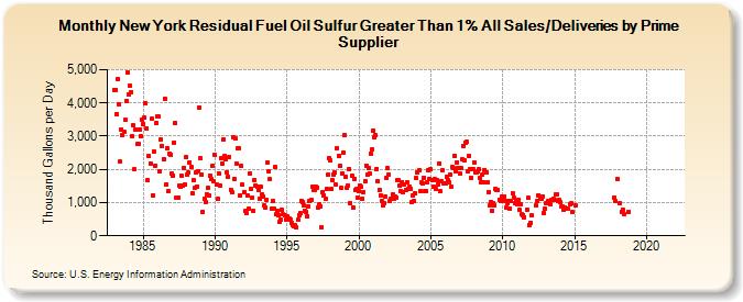 New York Residual Fuel Oil Sulfur Greater Than 1% All Sales/Deliveries by Prime Supplier (Thousand Gallons per Day)