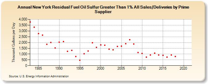 New York Residual Fuel Oil Sulfur Greater Than 1% All Sales/Deliveries by Prime Supplier (Thousand Gallons per Day)