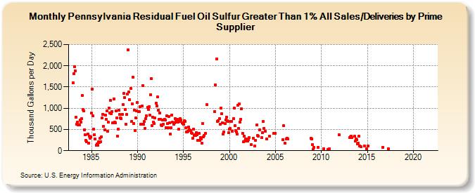 Pennsylvania Residual Fuel Oil Sulfur Greater Than 1% All Sales/Deliveries by Prime Supplier (Thousand Gallons per Day)