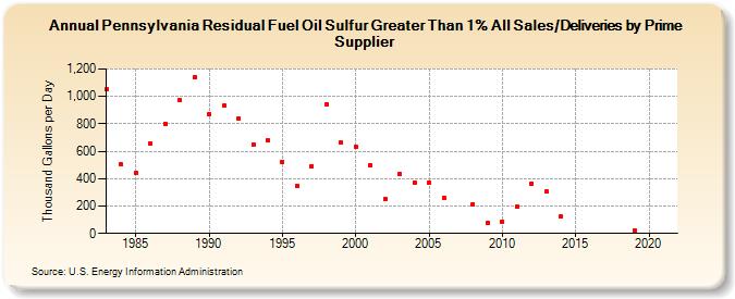 Pennsylvania Residual Fuel Oil Sulfur Greater Than 1% All Sales/Deliveries by Prime Supplier (Thousand Gallons per Day)
