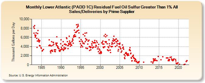Lower Atlantic (PADD 1C) Residual Fuel Oil Sulfur Greater Than 1% All Sales/Deliveries by Prime Supplier (Thousand Gallons per Day)