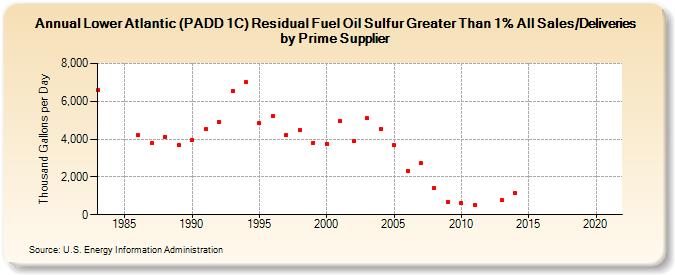 Lower Atlantic (PADD 1C) Residual Fuel Oil Sulfur Greater Than 1% All Sales/Deliveries by Prime Supplier (Thousand Gallons per Day)