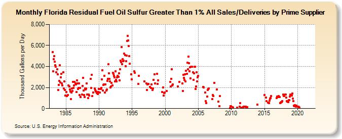 Florida Residual Fuel Oil Sulfur Greater Than 1% All Sales/Deliveries by Prime Supplier (Thousand Gallons per Day)