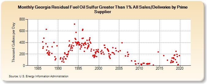 Georgia Residual Fuel Oil Sulfur Greater Than 1% All Sales/Deliveries by Prime Supplier (Thousand Gallons per Day)