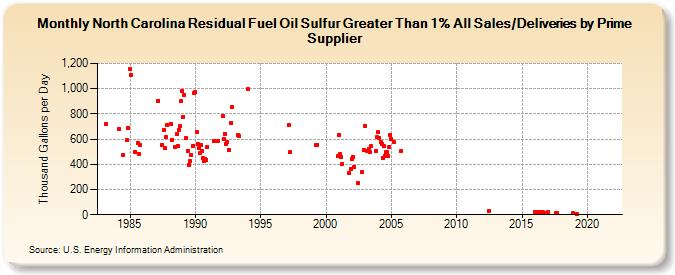 North Carolina Residual Fuel Oil Sulfur Greater Than 1% All Sales/Deliveries by Prime Supplier (Thousand Gallons per Day)