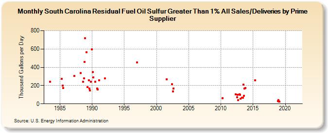 South Carolina Residual Fuel Oil Sulfur Greater Than 1% All Sales/Deliveries by Prime Supplier (Thousand Gallons per Day)